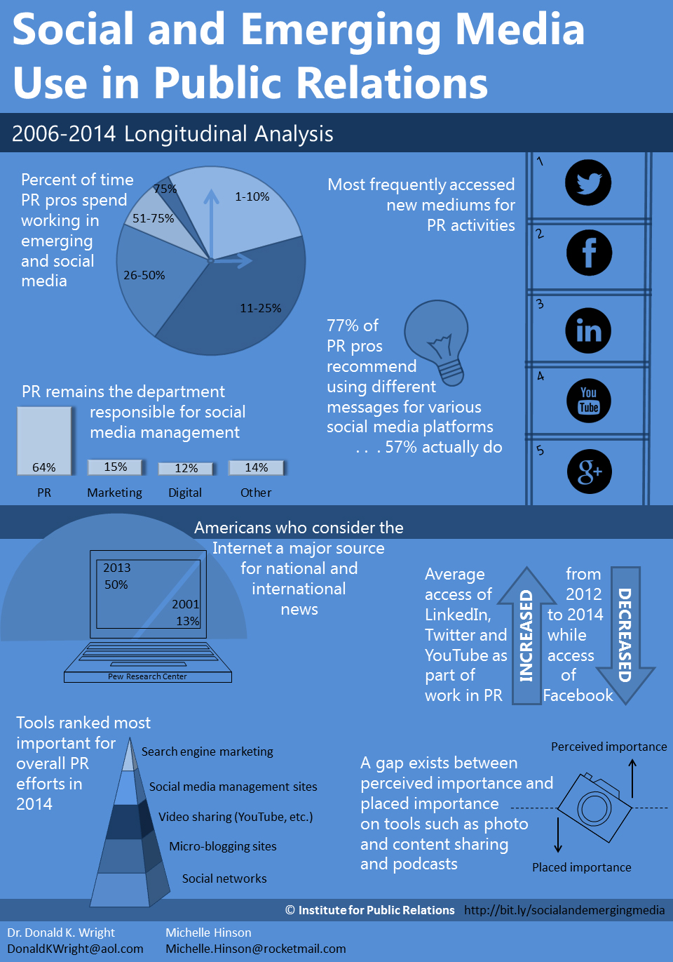 Social and Emerging Media Infographic - final