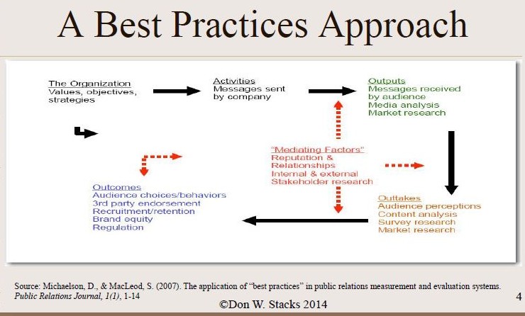 Stacks Best Practices Approach